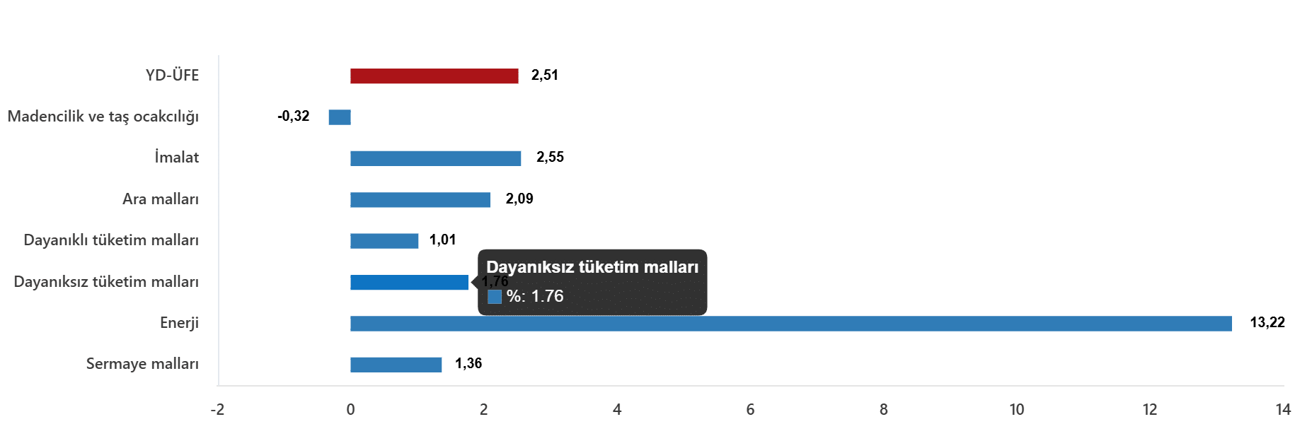 Yurt Dışı Üretici Fiyat Endeksi, Temmuz 2026