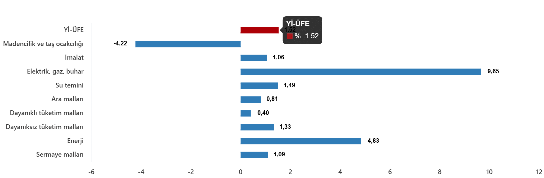 Yurt İçi Üretici Fiyat Endeksi, Temmuz 2026