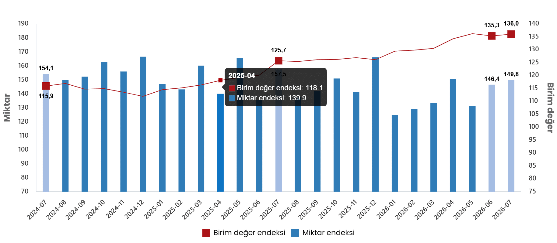 Dış Ticaret Endeksleri, Temmuz 2026