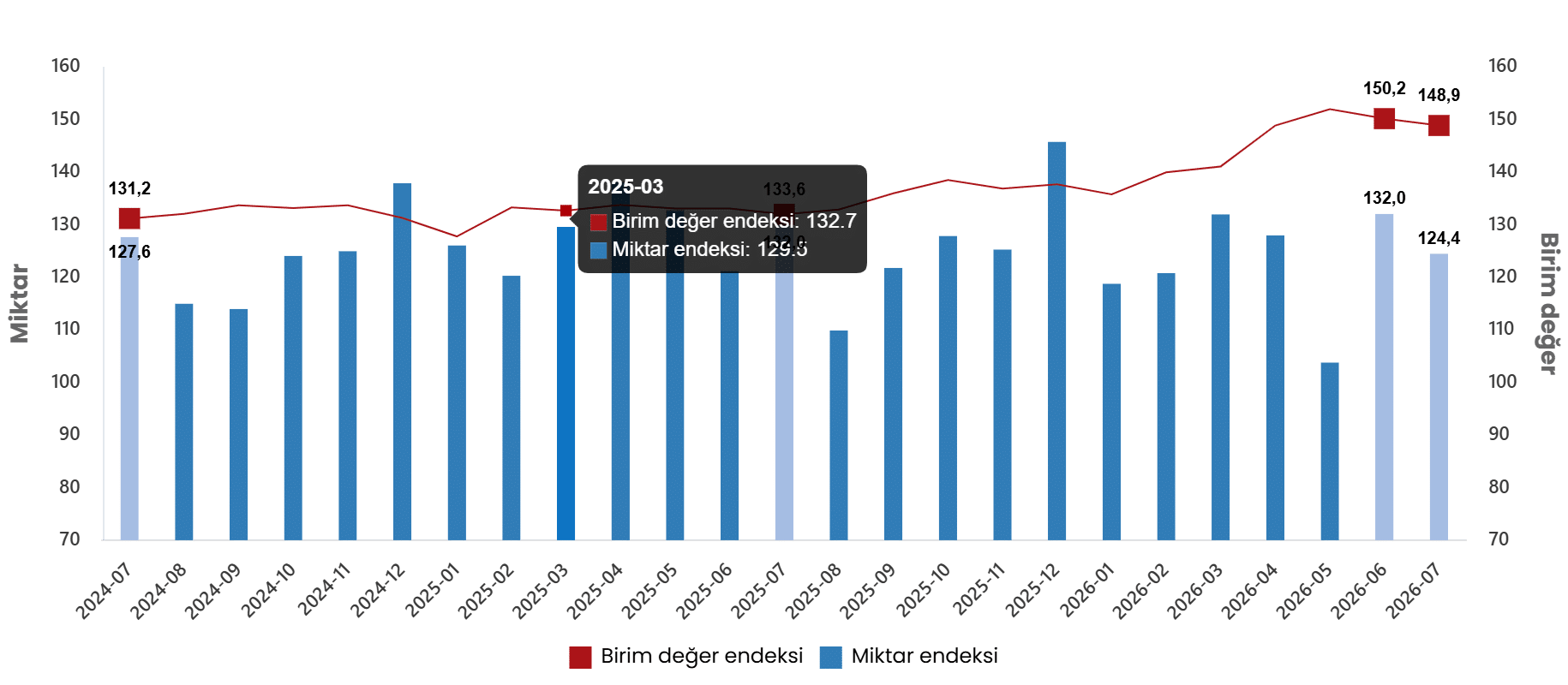 Dış Ticaret Endeksleri, Temmuz 2026