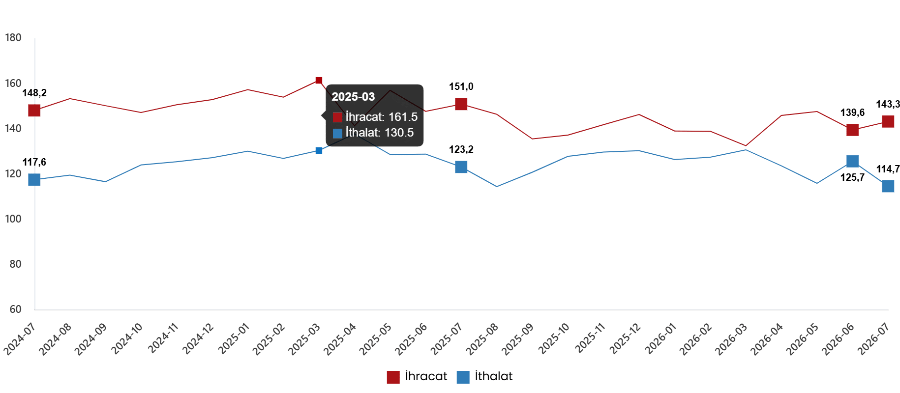 Dış Ticaret Endeksleri, Temmuz 2026