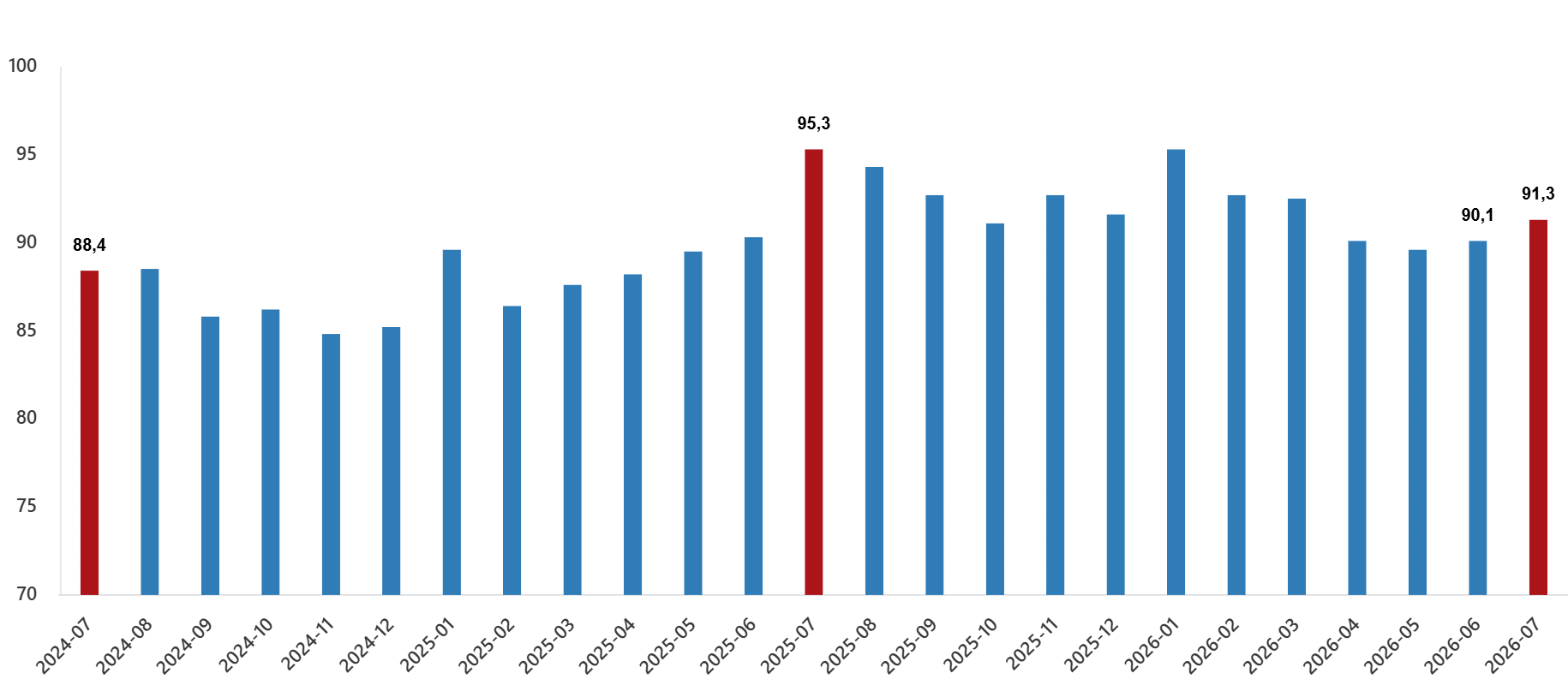 Dış Ticaret Endeksleri, Temmuz 2026