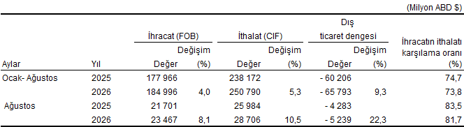 Dış Ticaret İstatistikleri, Ağustos 2026