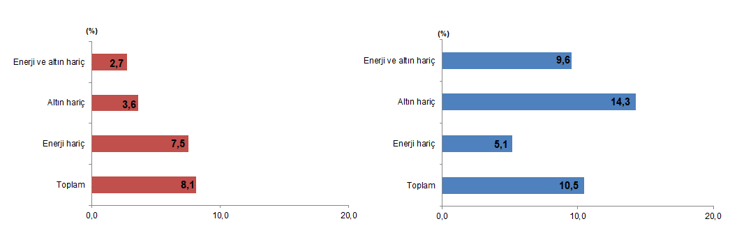 Dış Ticaret İstatistikleri, Ağustos 2026