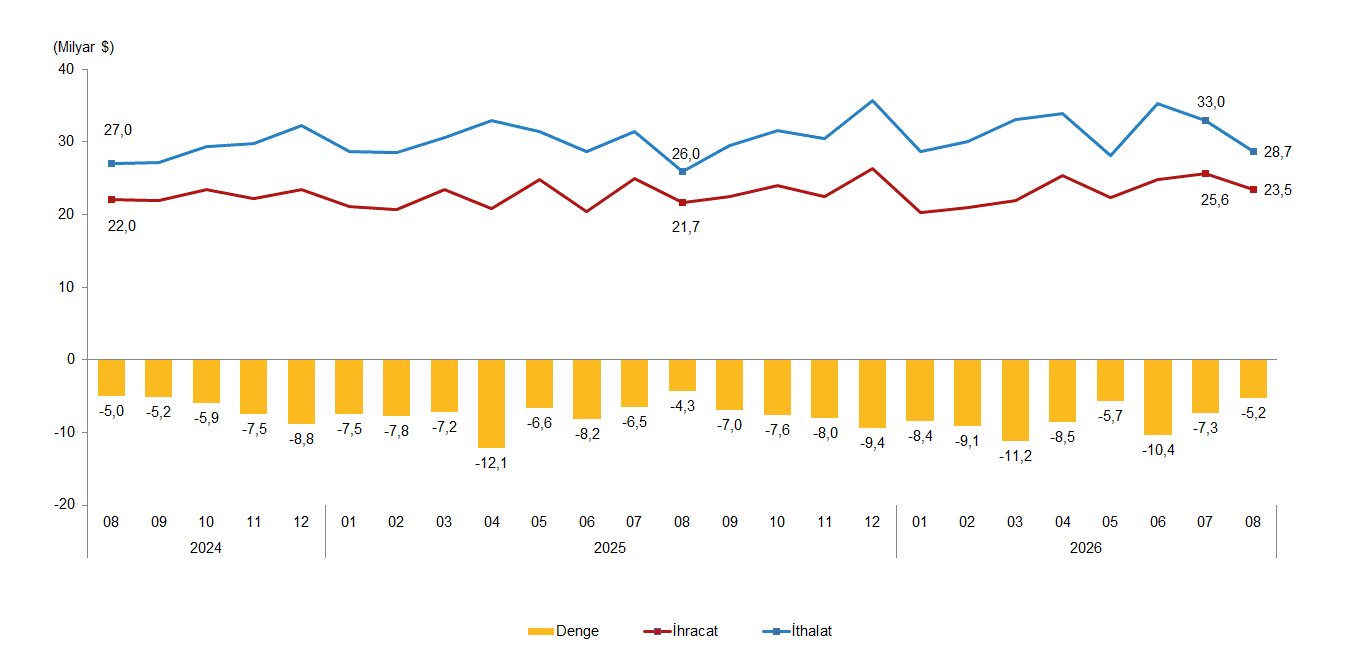 Dış Ticaret İstatistikleri, Ağustos 2026