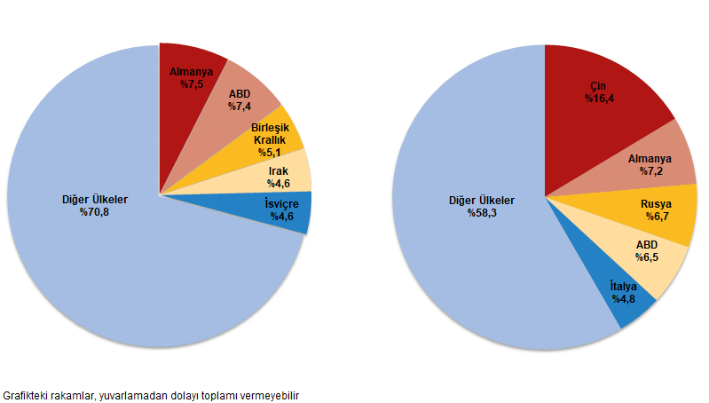 Dış Ticaret İstatistikleri, Ağustos 2026