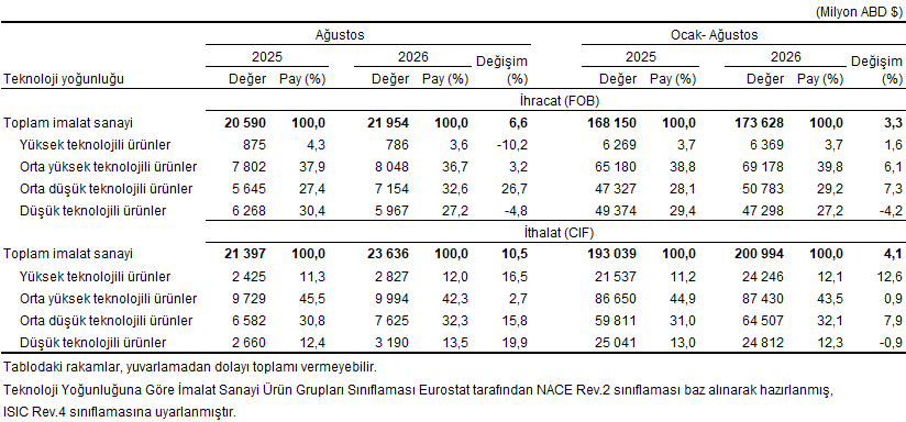 Dış Ticaret İstatistikleri, Ağustos 2026