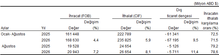 Dış Ticaret İstatistikleri, Ağustos 2026