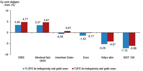 Finansal Yatırım Araçlarının Reel Getiri Oranları, Ağustos 2026