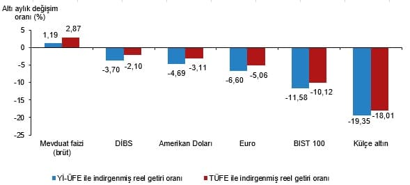 Finansal Yatırım Araçlarının Reel Getiri Oranları, Ağustos 2026