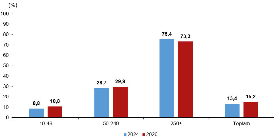 Girişimlerde Bilişim Teknolojileri Kullanım Araştırması, 2026