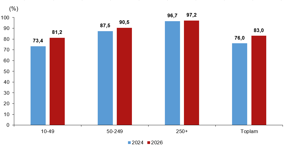 Girişimlerde Bilişim Teknolojileri Kullanım Araştırması, 2026