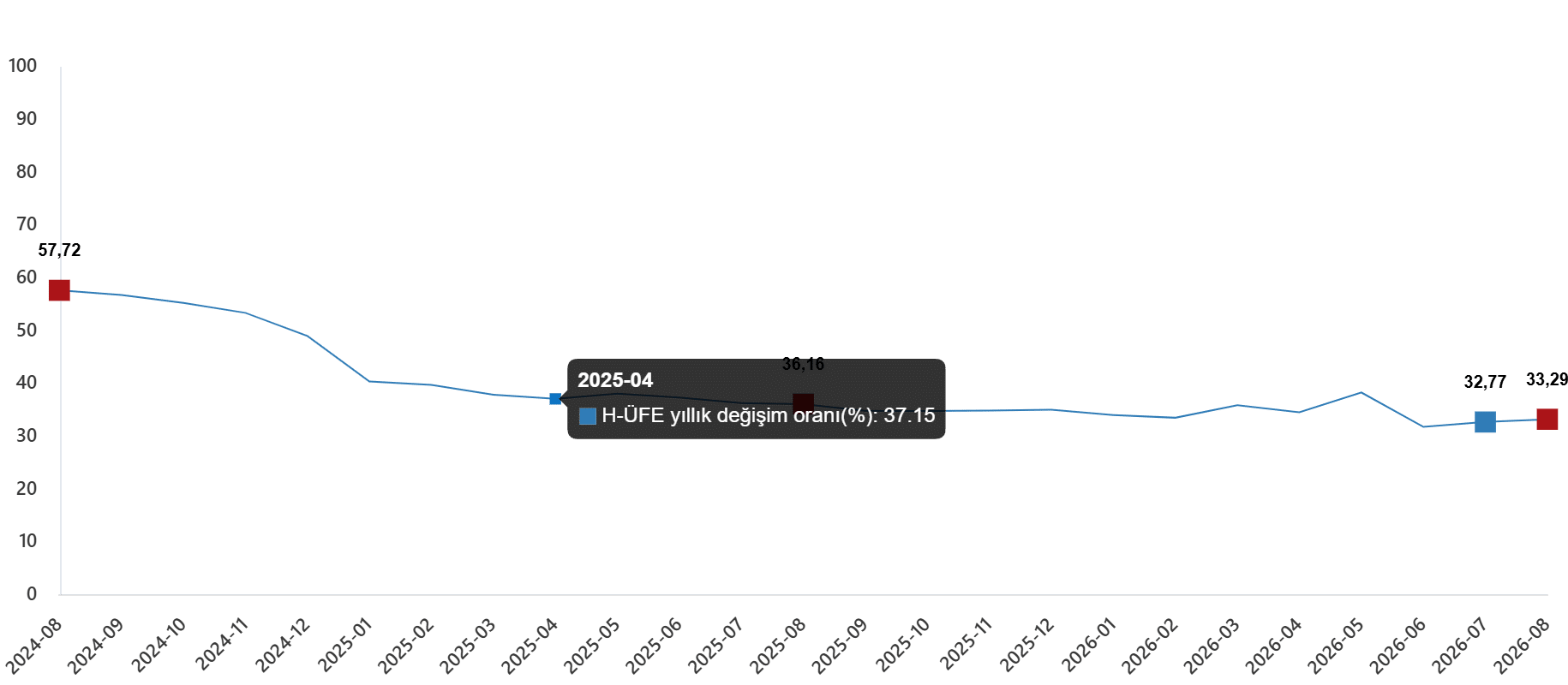Hizmet Üretici Fiyat Endeksi, Ağustos 2026