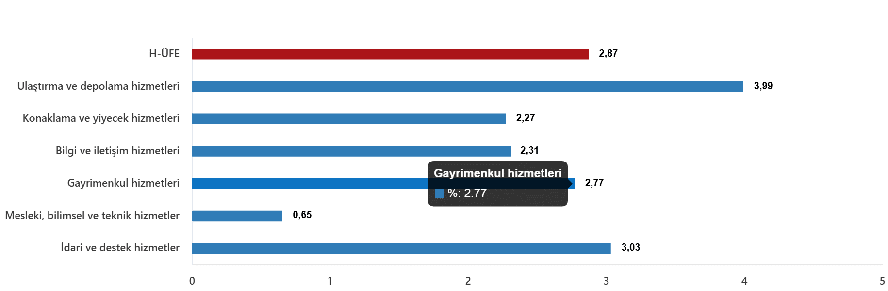 Hizmet Üretici Fiyat Endeksi, Ağustos 2026