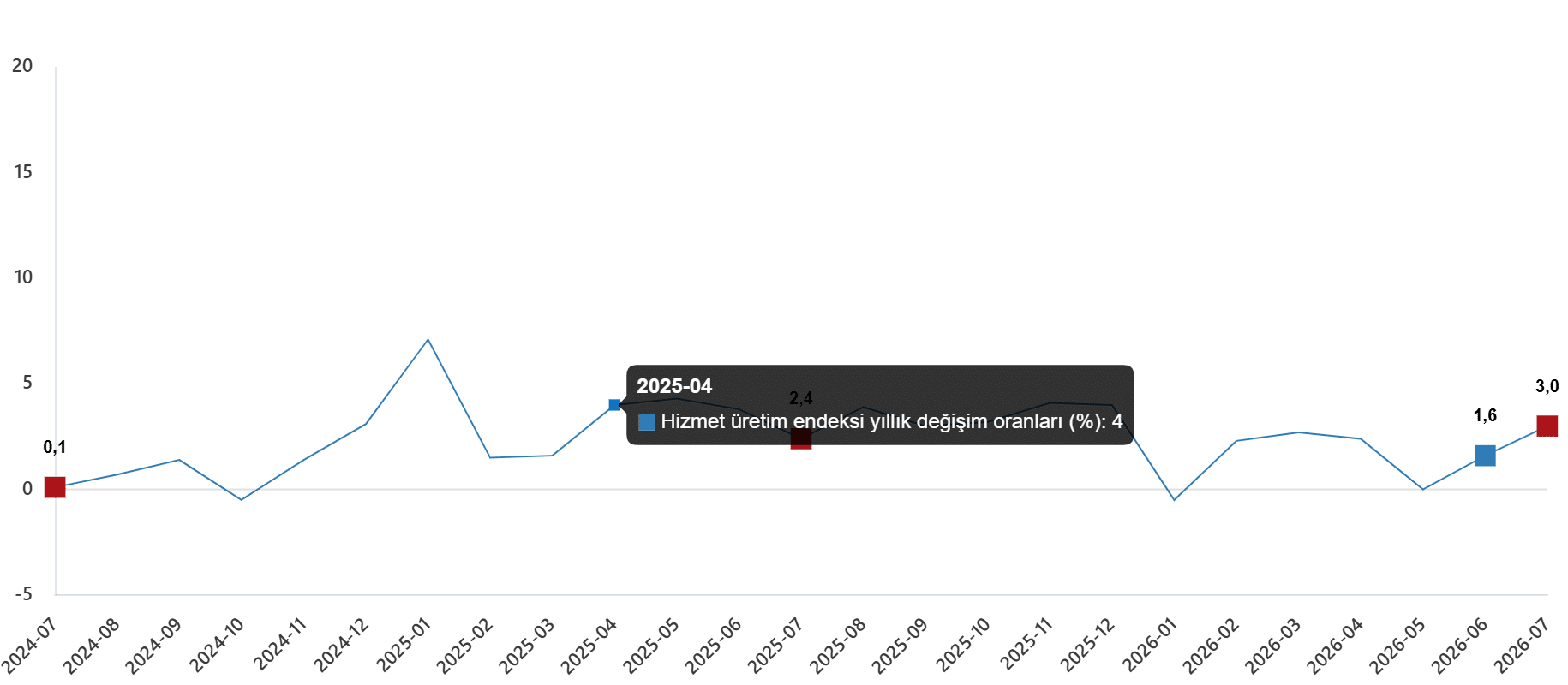 Hizmet Üretim Endeksi, Temmuz 2026