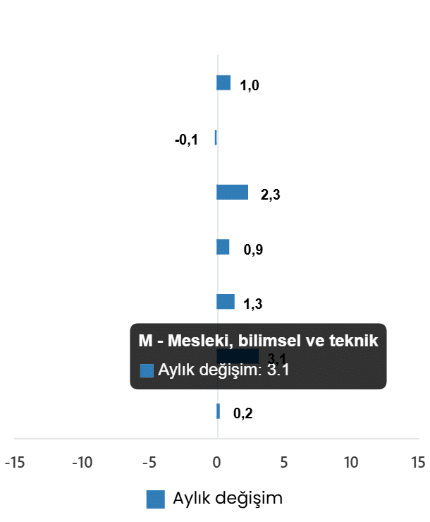 Hizmet Üretim Endeksi, Temmuz 2026