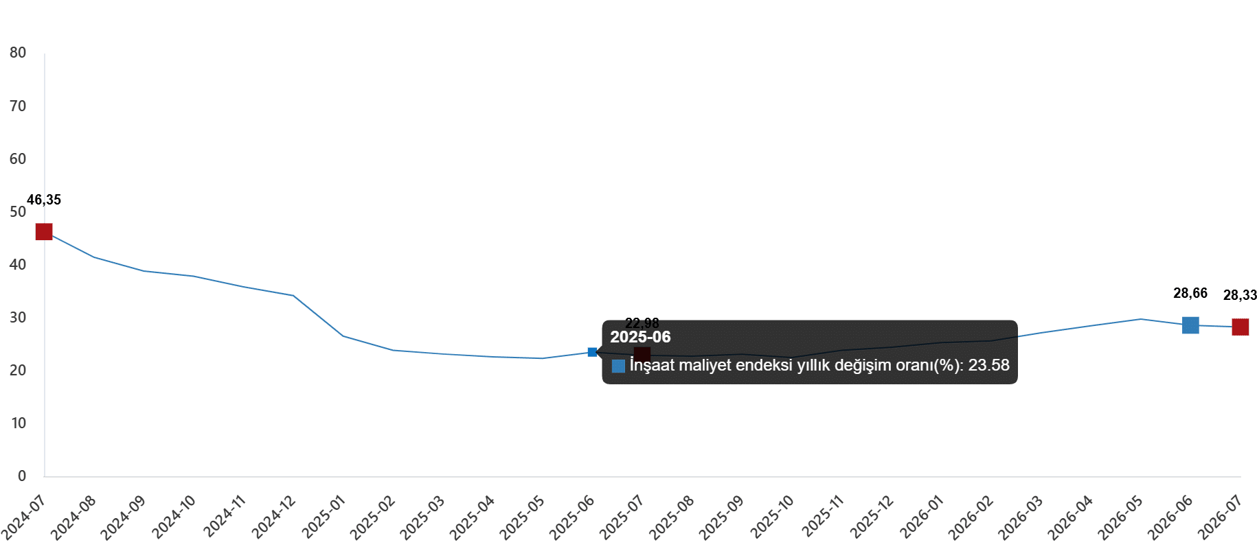 İnşaat Maliyet Endeksi, Temmuz 2026