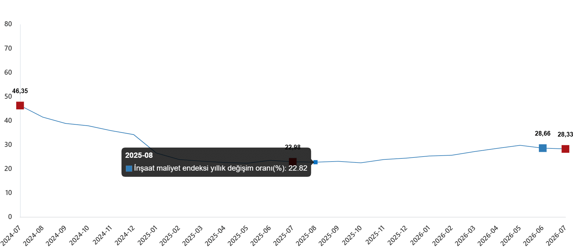 İnşaat Maliyet Endeksi, Temmuz 2026