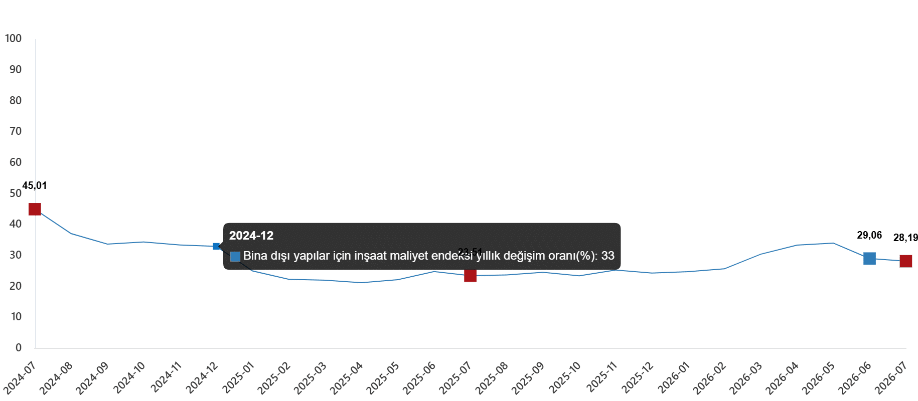 İnşaat Maliyet Endeksi, Temmuz 2026