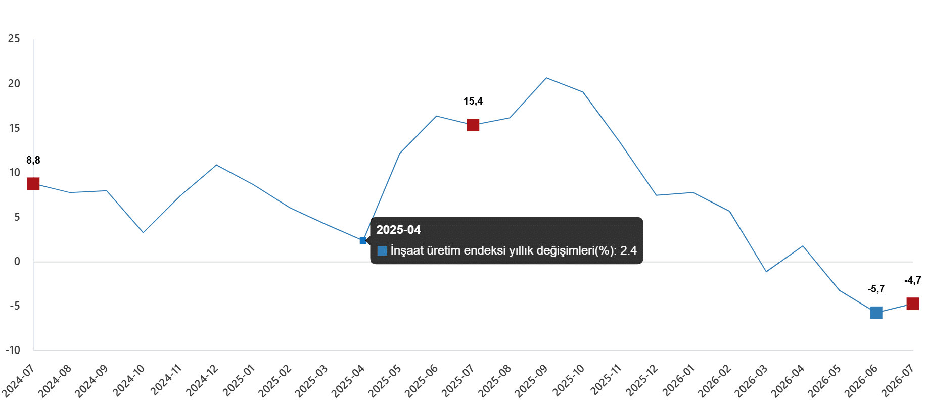 İnşaat Üretim Endeksi, Temmuz 2026