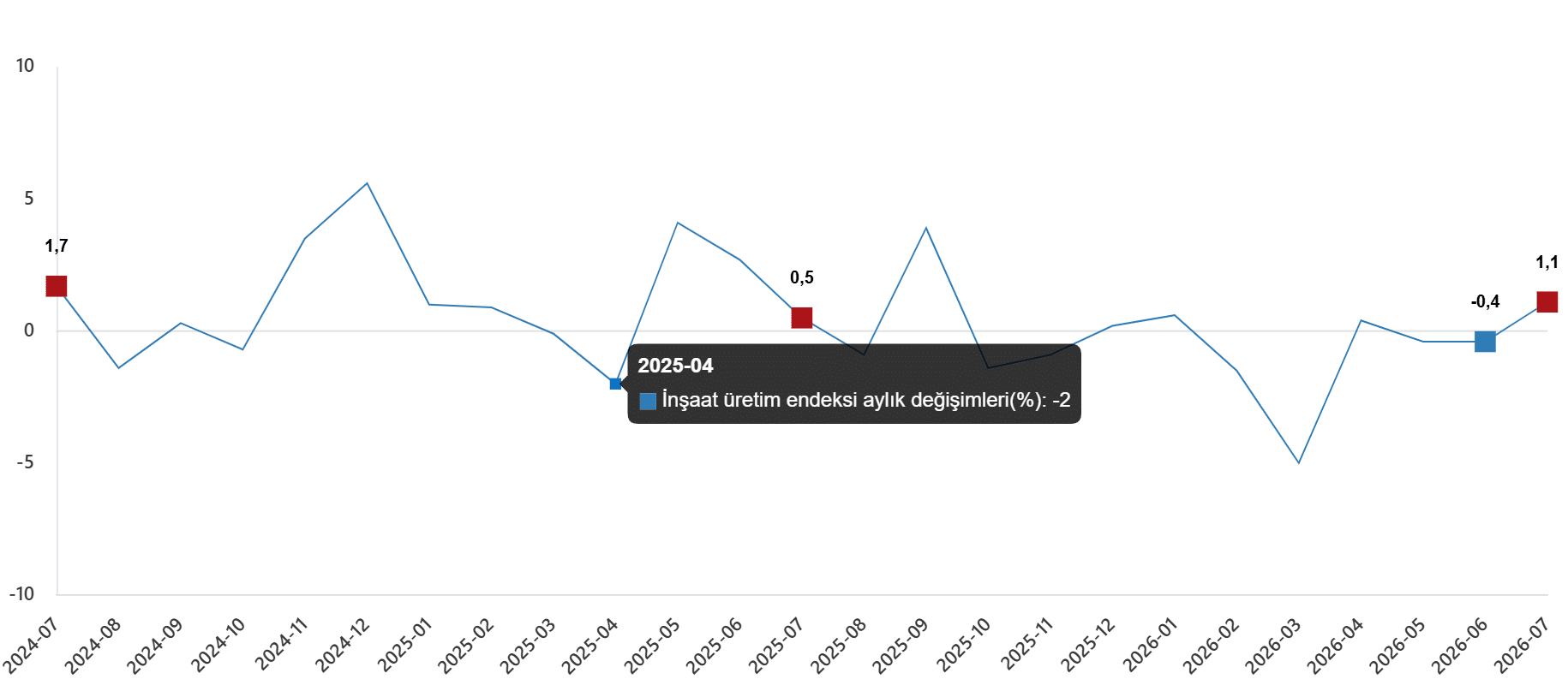 İnşaat Üretim Endeksi, Temmuz 2026