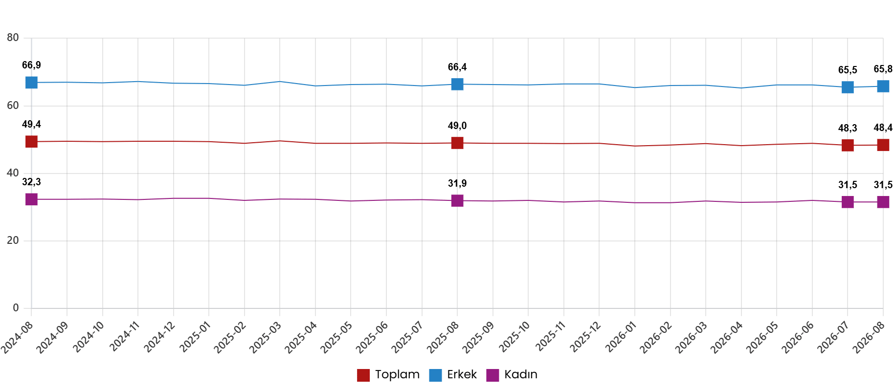 İşgücü İstatistikleri, Ağustos 2026