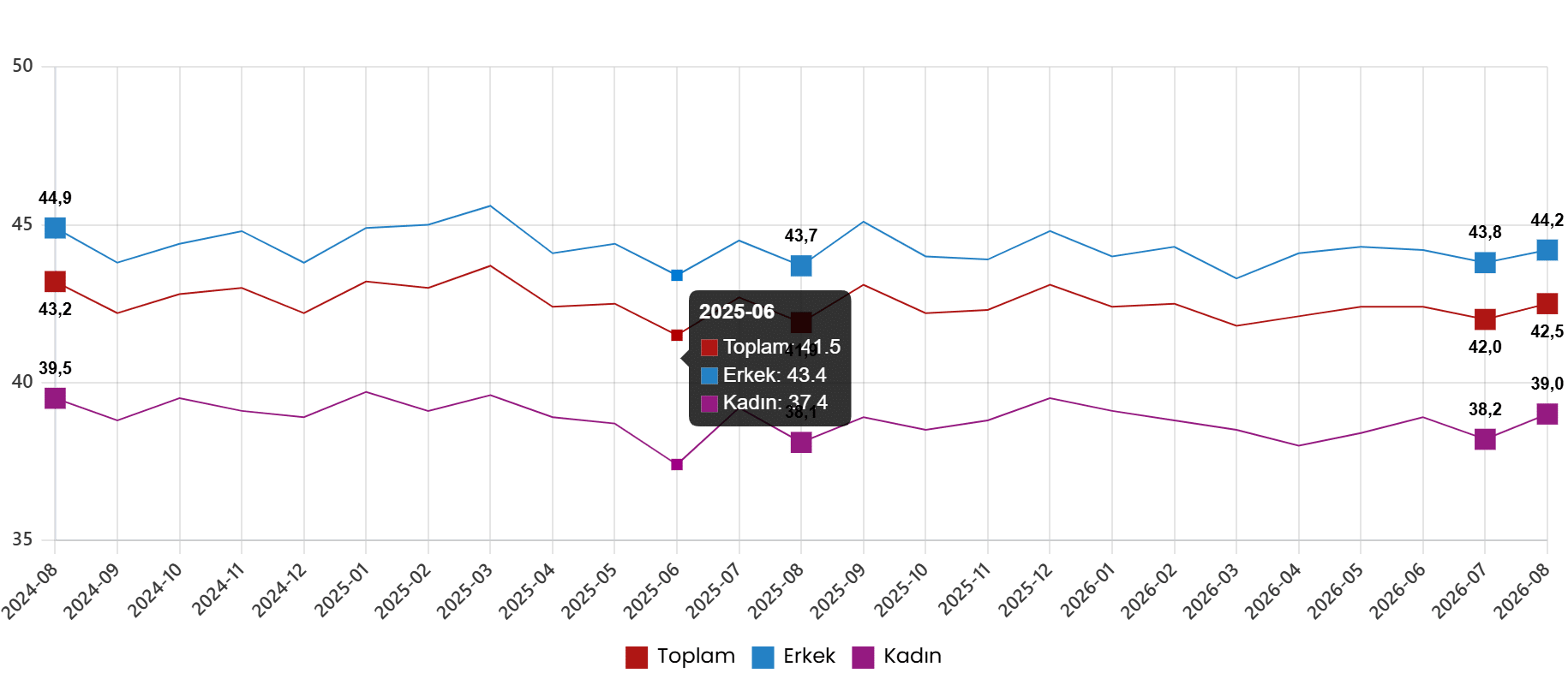 İşgücü İstatistikleri, Ağustos 2026