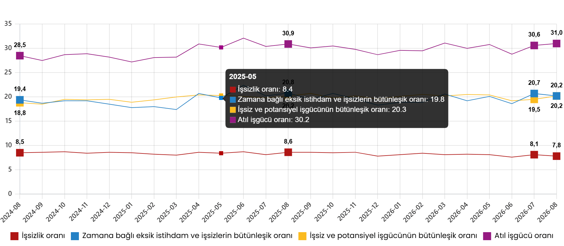 İşgücü İstatistikleri, Ağustos 2026