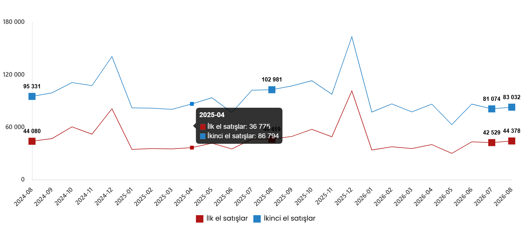 Konut ve İş Yeri Satış İstatistikleri, Ağustos 2026
