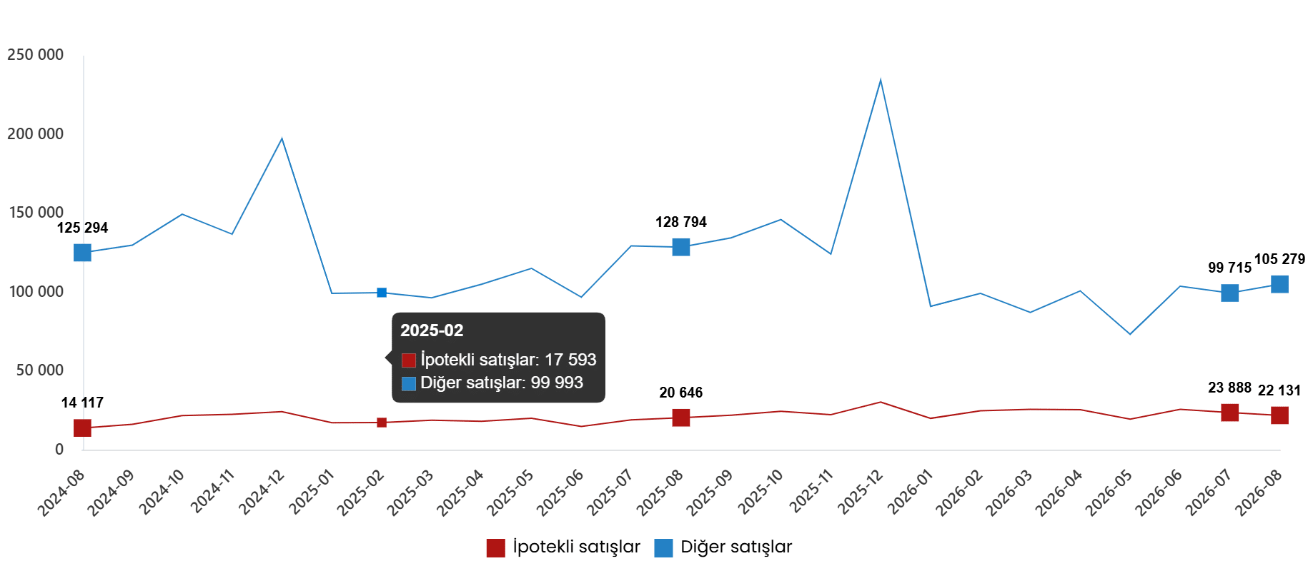 Konut ve İş Yeri Satış İstatistikleri, Ağustos 2026