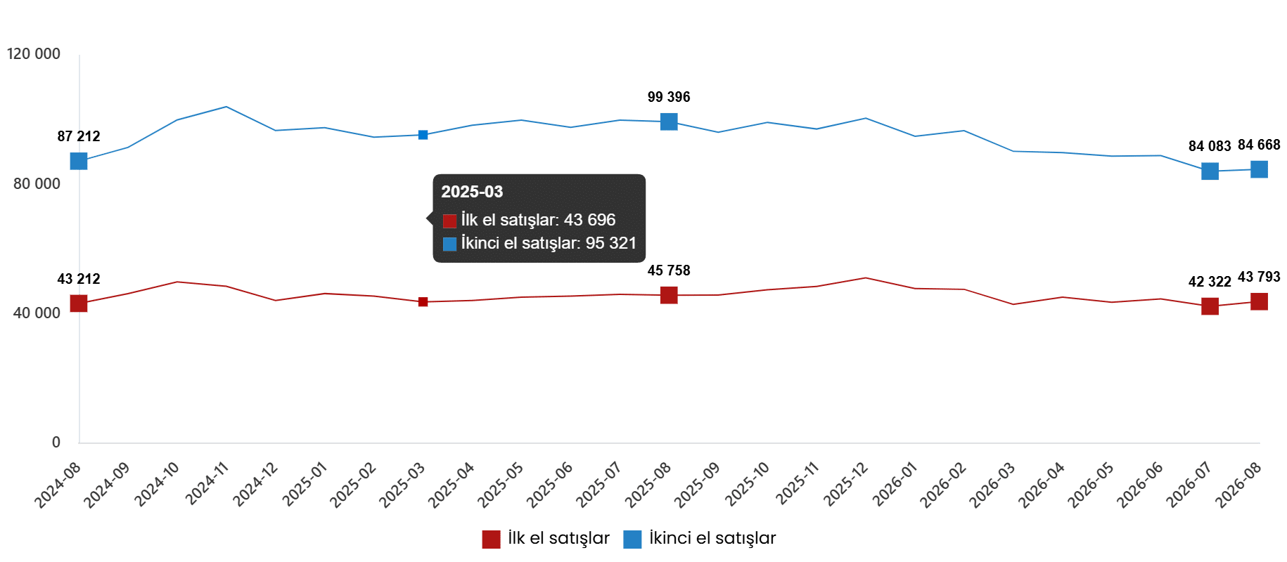 Konut ve İş Yeri Satış İstatistikleri, Ağustos 2026