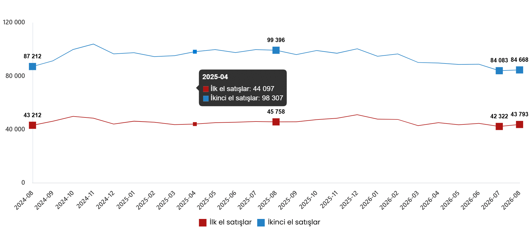 Konut ve İş Yeri Satış İstatistikleri, Ağustos 2026