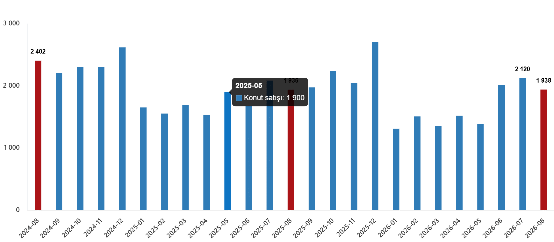 Konut ve İş Yeri Satış İstatistikleri, Ağustos 2026