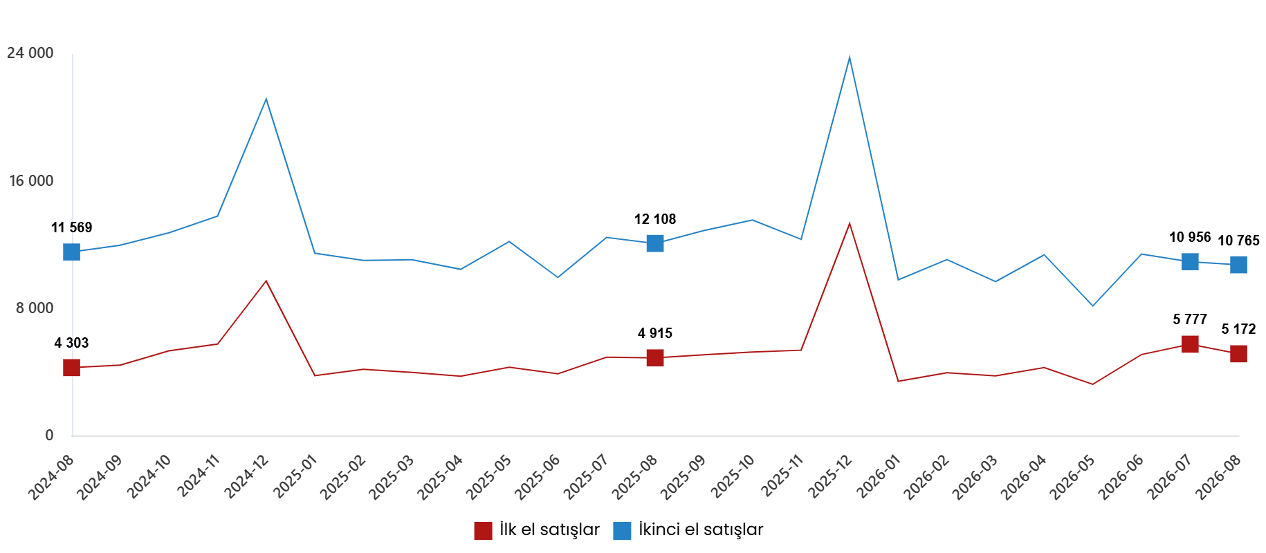 Konut ve İş Yeri Satış İstatistikleri, Ağustos 2026