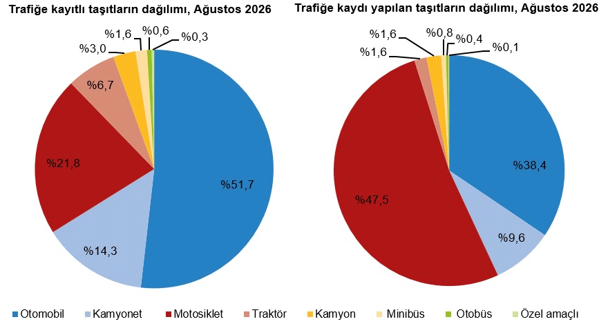 Motorlu Kara Taşıtları, Ağustos 2026