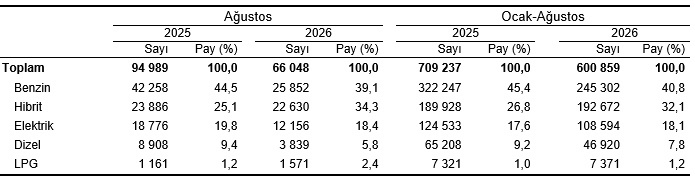 Motorlu Kara Taşıtları, Ağustos 2026