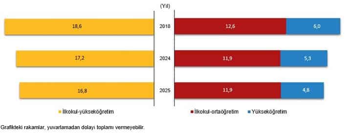 Muhtemel Eğitim Süresi, 2025