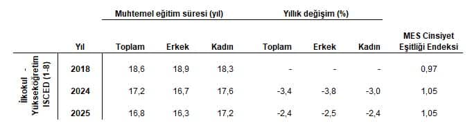 Muhtemel Eğitim Süresi, 2025