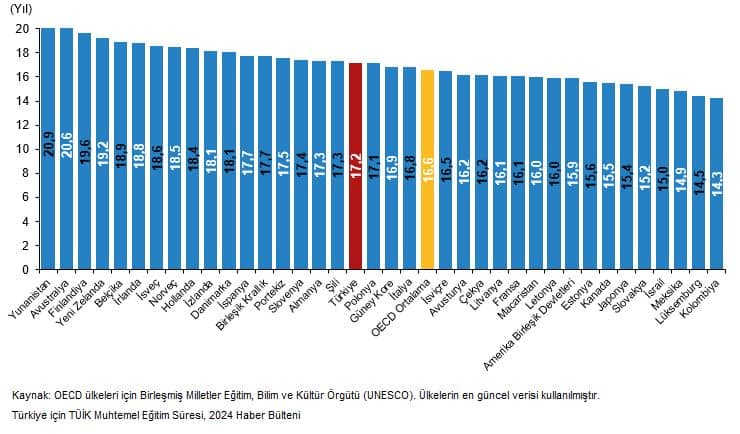 Muhtemel Eğitim Süresi, 2025