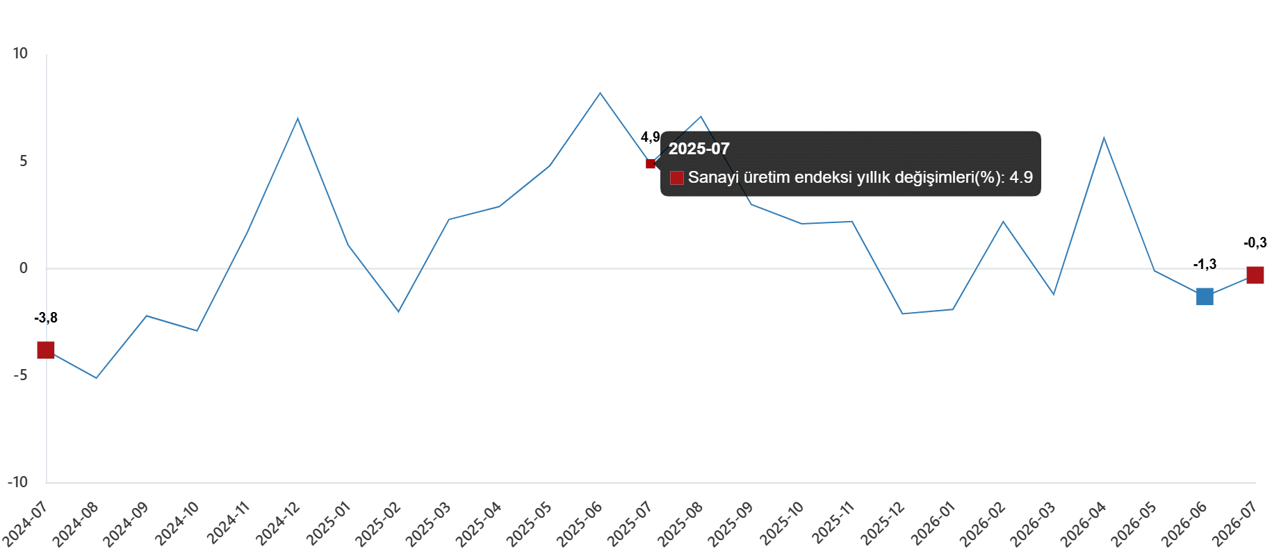 Sanayi Üretim Endeksi, Temmuz 2026