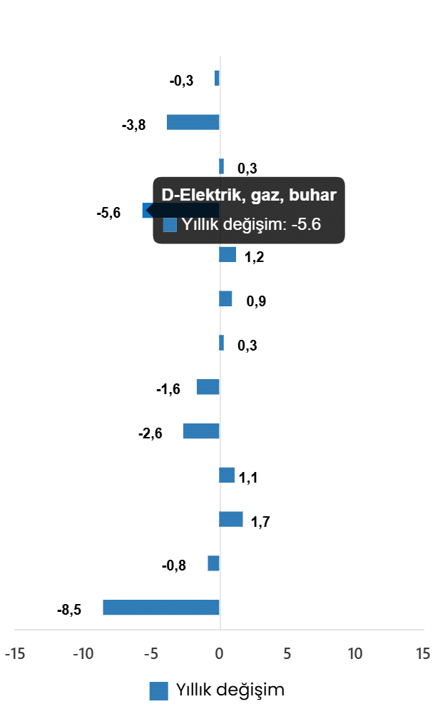 Sanayi Üretim Endeksi, Temmuz 2026