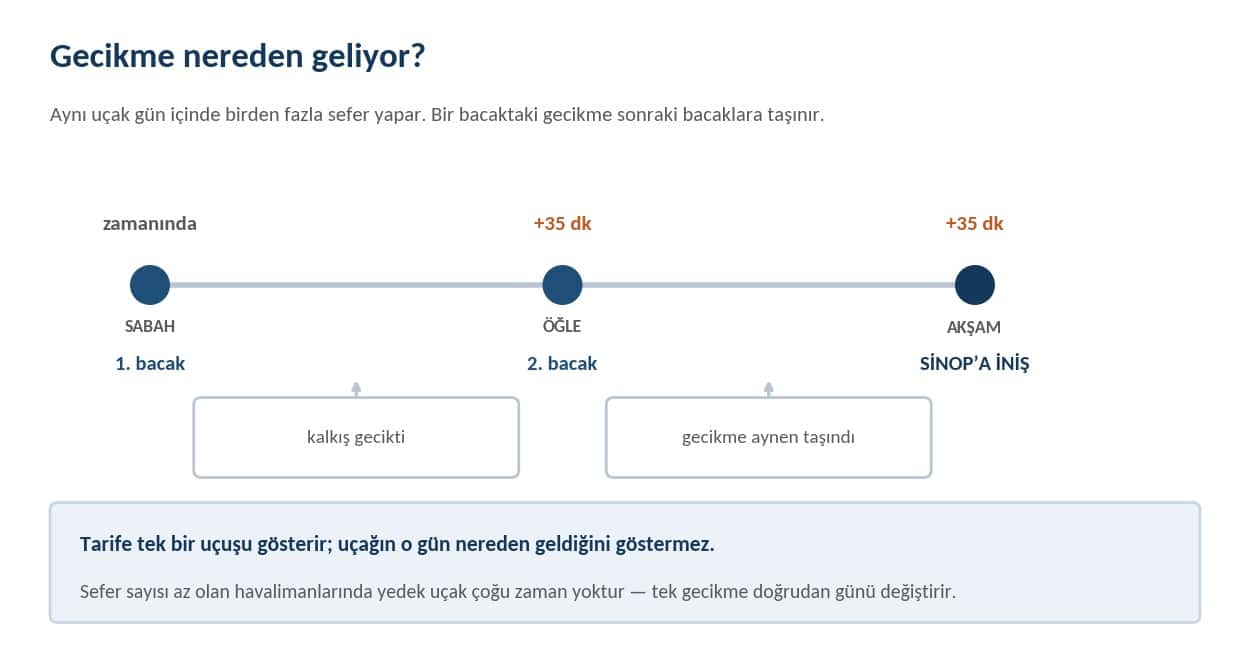 Sinop’a inecek uçak neden gecikir? Cevap çoğu zaman Sinop’ta değildir