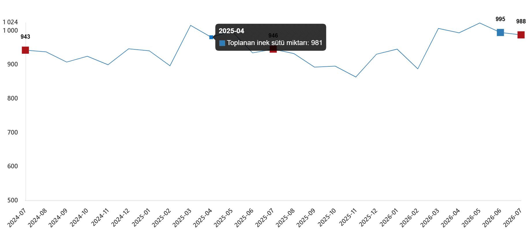 Süt ve Süt Ürünleri Üretimi, Temmuz 2026