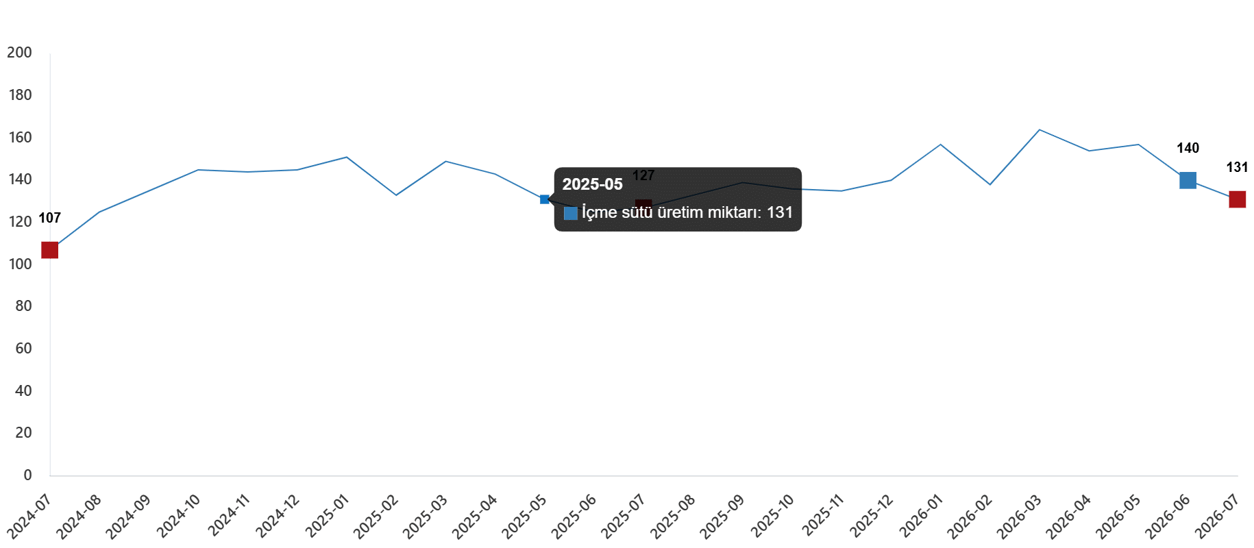 Süt ve Süt Ürünleri Üretimi, Temmuz 2026