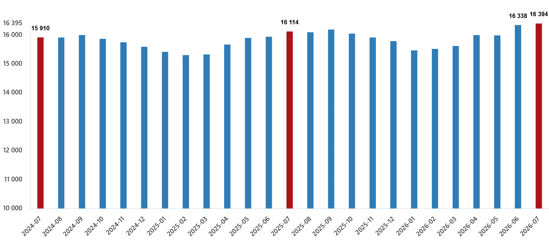 Ücretli Çalışan İstatistikleri, Temmuz 2026