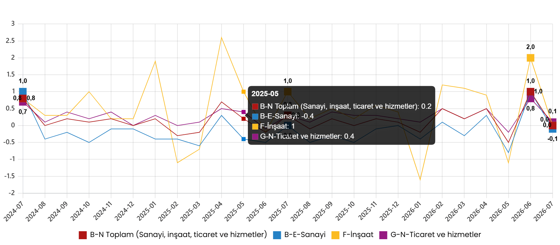 Ücretli Çalışan İstatistikleri, Temmuz 2026