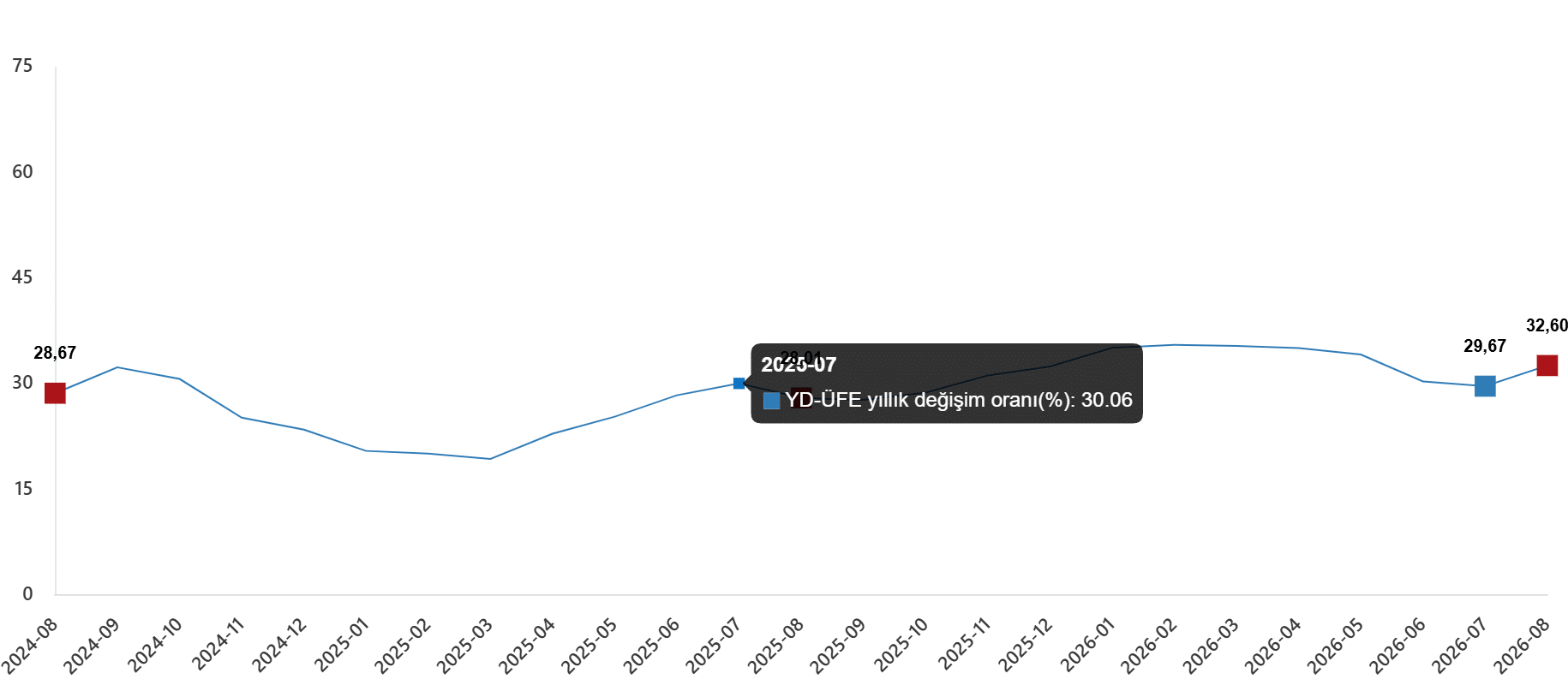 Yurt Dışı Üretici Fiyat Endeksi, Ağustos 2026