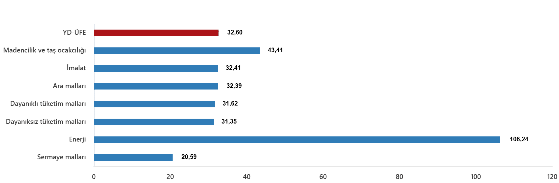 Yurt Dışı Üretici Fiyat Endeksi, Ağustos 2026