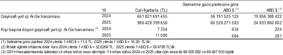 Araştırma-Geliştirme Faaliyetleri Araştırması, 2025