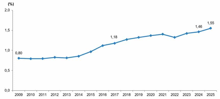 Araştırma-Geliştirme Faaliyetleri Araştırması, 2025